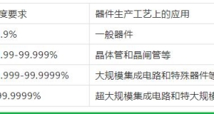 無(wú)錫氣體純度和等級(jí)的劃分！這里更專(zhuān)業(yè)哦！